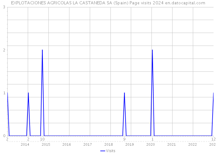 EXPLOTACIONES AGRICOLAS LA CASTANEDA SA (Spain) Page visits 2024 