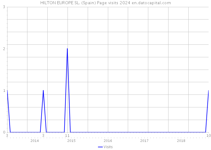 HILTON EUROPE SL. (Spain) Page visits 2024 