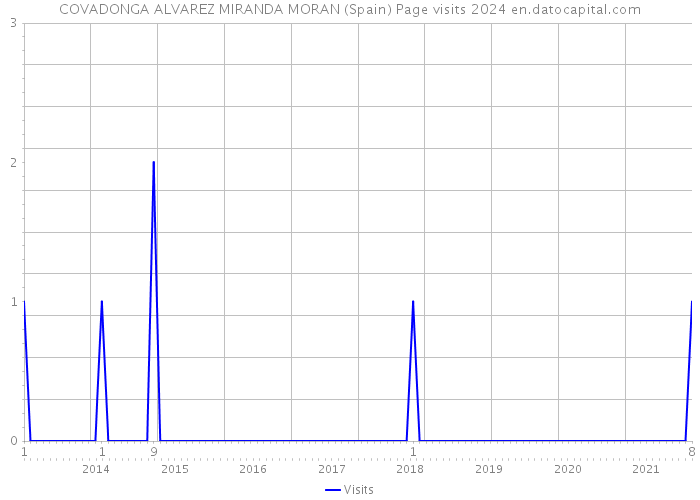 COVADONGA ALVAREZ MIRANDA MORAN (Spain) Page visits 2024 