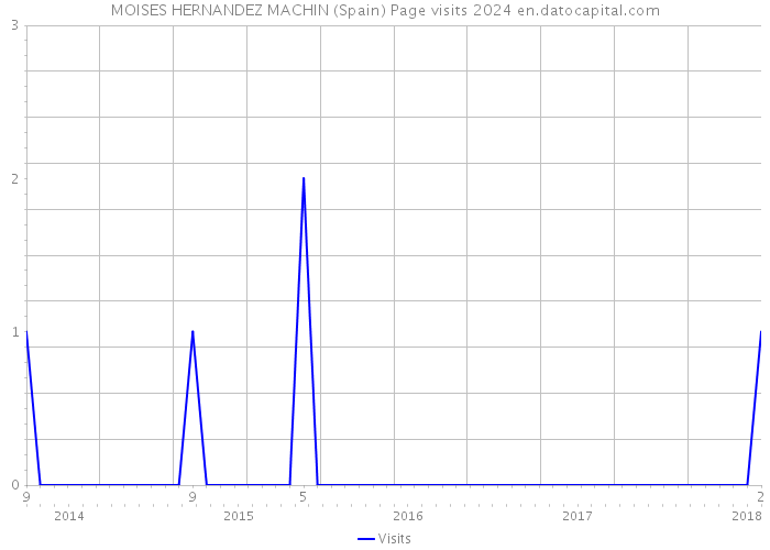 MOISES HERNANDEZ MACHIN (Spain) Page visits 2024 
