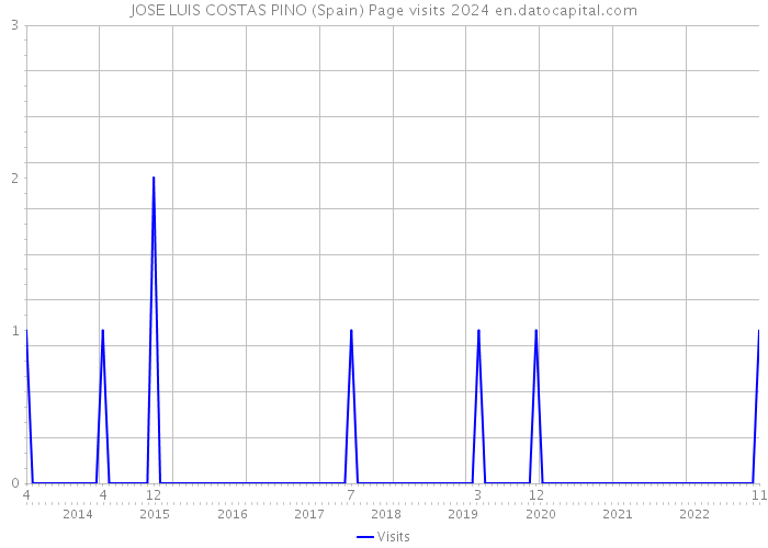 JOSE LUIS COSTAS PINO (Spain) Page visits 2024 