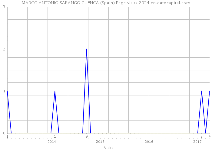 MARCO ANTONIO SARANGO CUENCA (Spain) Page visits 2024 