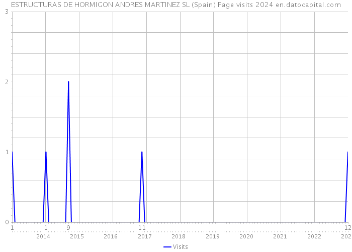 ESTRUCTURAS DE HORMIGON ANDRES MARTINEZ SL (Spain) Page visits 2024 