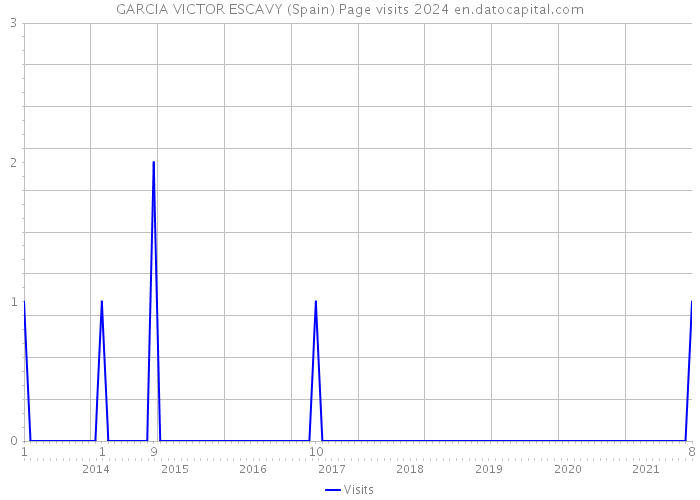 GARCIA VICTOR ESCAVY (Spain) Page visits 2024 