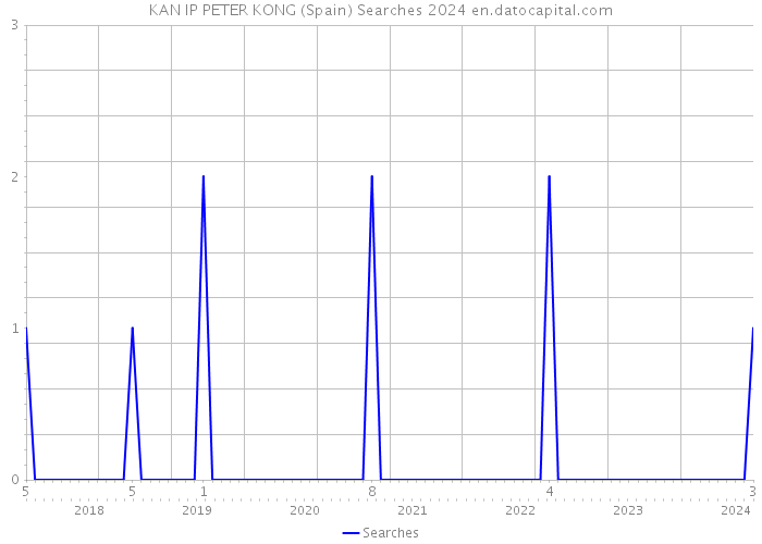 KAN IP PETER KONG (Spain) Searches 2024 