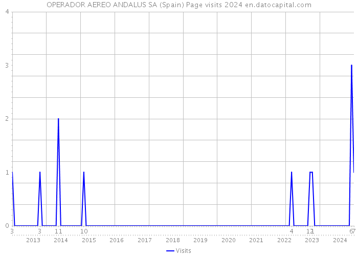 OPERADOR AEREO ANDALUS SA (Spain) Page visits 2024 