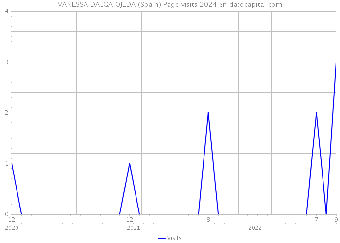 VANESSA DALGA OJEDA (Spain) Page visits 2024 