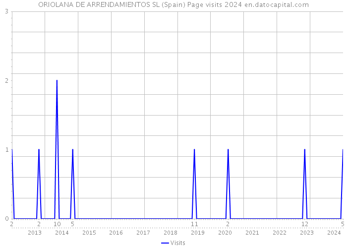 ORIOLANA DE ARRENDAMIENTOS SL (Spain) Page visits 2024 