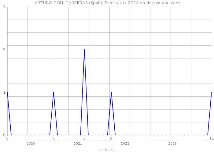 ARTURO COLL CARRERAS (Spain) Page visits 2024 