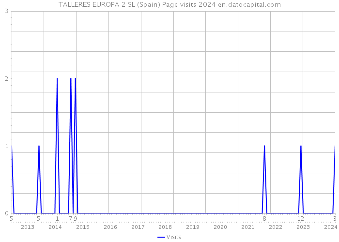 TALLERES EUROPA 2 SL (Spain) Page visits 2024 