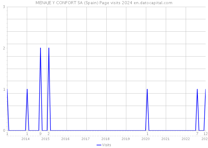 MENAJE Y CONFORT SA (Spain) Page visits 2024 