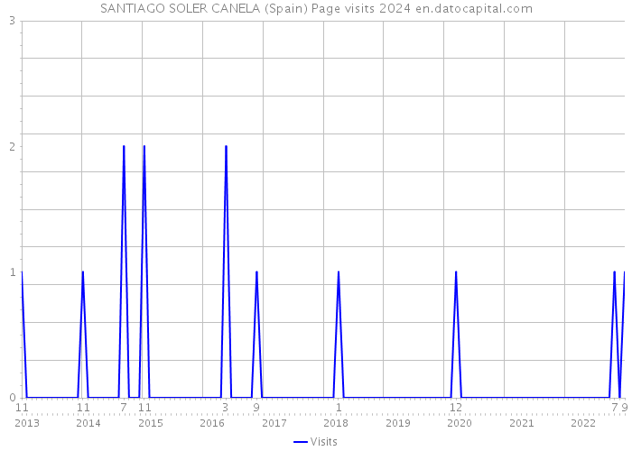 SANTIAGO SOLER CANELA (Spain) Page visits 2024 