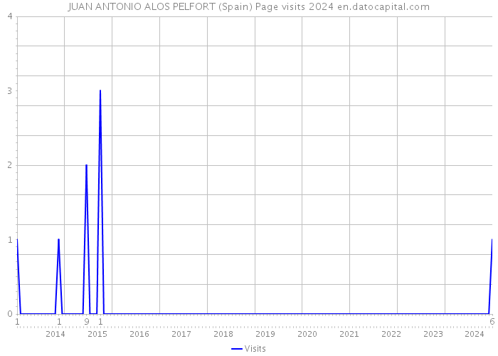 JUAN ANTONIO ALOS PELFORT (Spain) Page visits 2024 