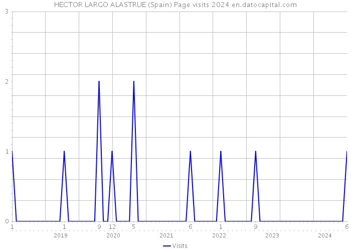 HECTOR LARGO ALASTRUE (Spain) Page visits 2024 