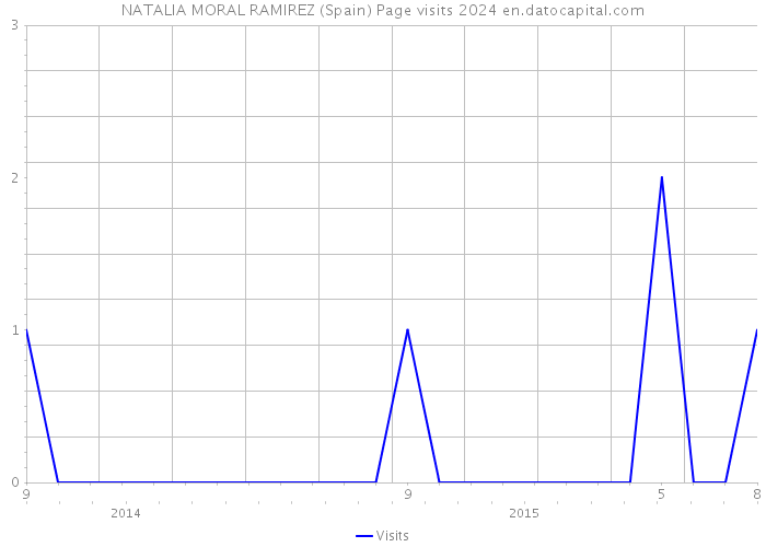NATALIA MORAL RAMIREZ (Spain) Page visits 2024 