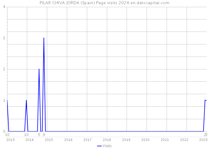 PILAR CHIVA JORDA (Spain) Page visits 2024 