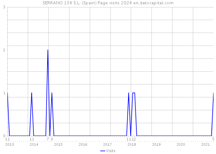 SERRANO 134 S.L. (Spain) Page visits 2024 