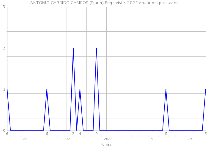 ANTONIO GARRIDO CAMPOS (Spain) Page visits 2024 