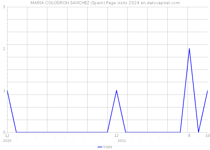 MARIA COLODRON SANCHEZ (Spain) Page visits 2024 