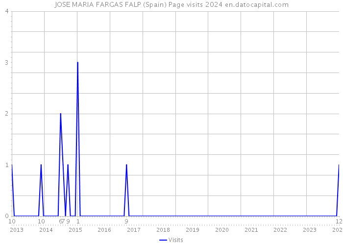 JOSE MARIA FARGAS FALP (Spain) Page visits 2024 