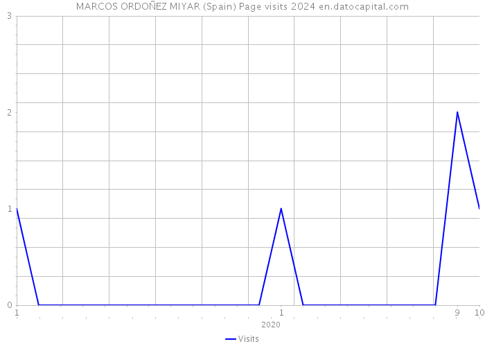 MARCOS ORDOÑEZ MIYAR (Spain) Page visits 2024 
