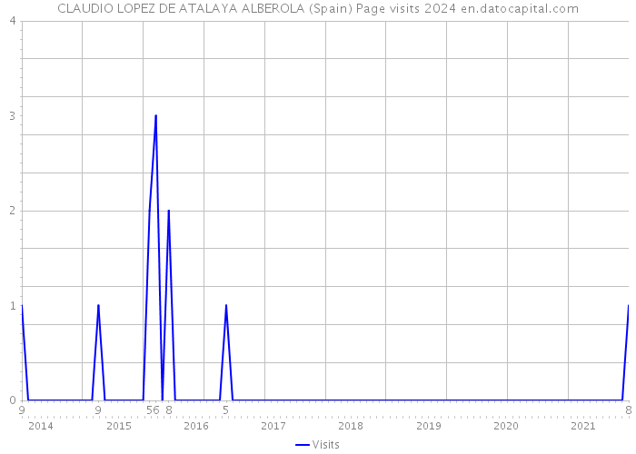 CLAUDIO LOPEZ DE ATALAYA ALBEROLA (Spain) Page visits 2024 