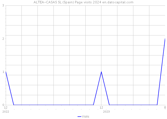ALTEA-CASAS SL (Spain) Page visits 2024 