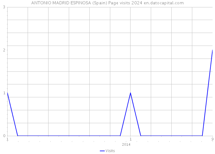 ANTONIO MADRID ESPINOSA (Spain) Page visits 2024 