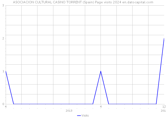 ASOCIACION CULTURAL CASINO TORRENT (Spain) Page visits 2024 