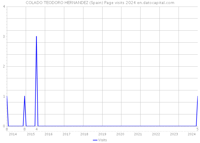 COLADO TEODORO HERNANDEZ (Spain) Page visits 2024 