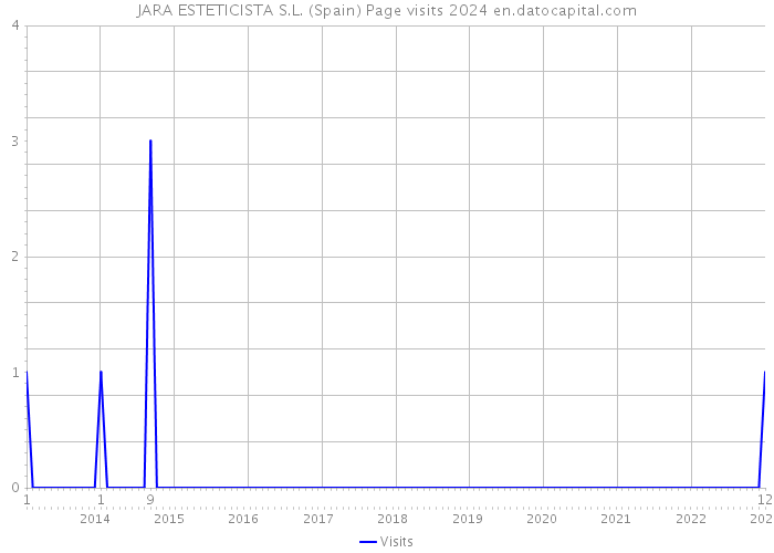JARA ESTETICISTA S.L. (Spain) Page visits 2024 