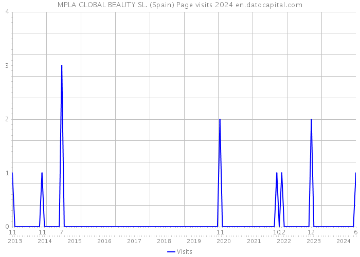MPLA GLOBAL BEAUTY SL. (Spain) Page visits 2024 