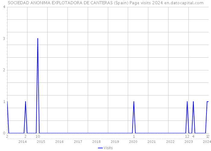 SOCIEDAD ANONIMA EXPLOTADORA DE CANTERAS (Spain) Page visits 2024 
