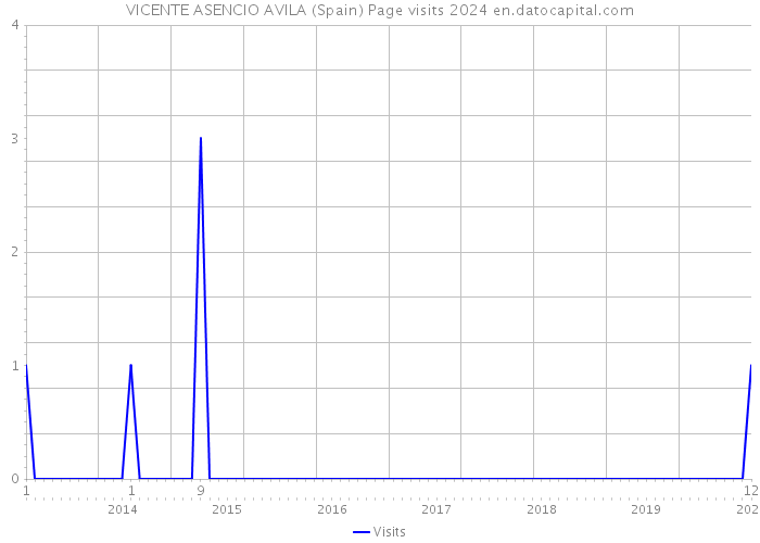 VICENTE ASENCIO AVILA (Spain) Page visits 2024 