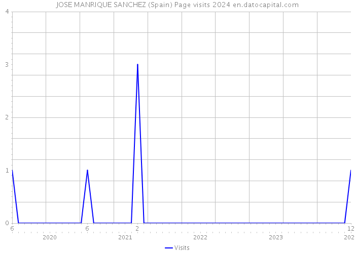 JOSE MANRIQUE SANCHEZ (Spain) Page visits 2024 