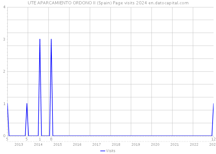 UTE APARCAMIENTO ORDONO II (Spain) Page visits 2024 