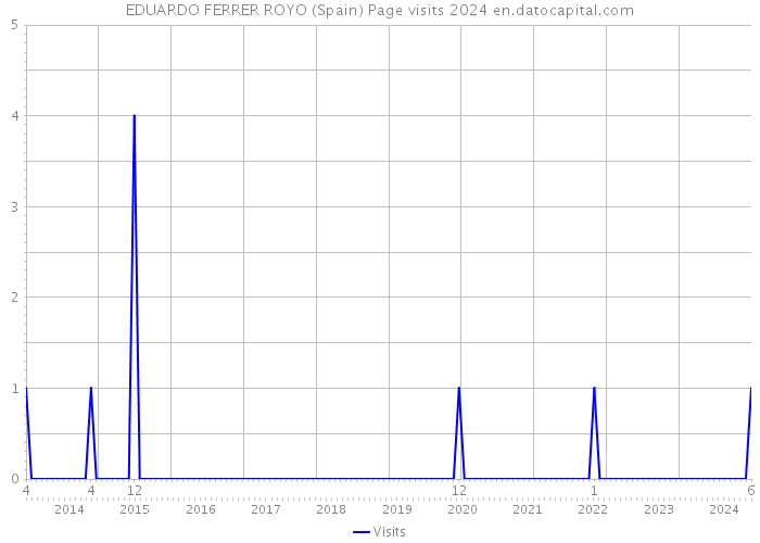 EDUARDO FERRER ROYO (Spain) Page visits 2024 