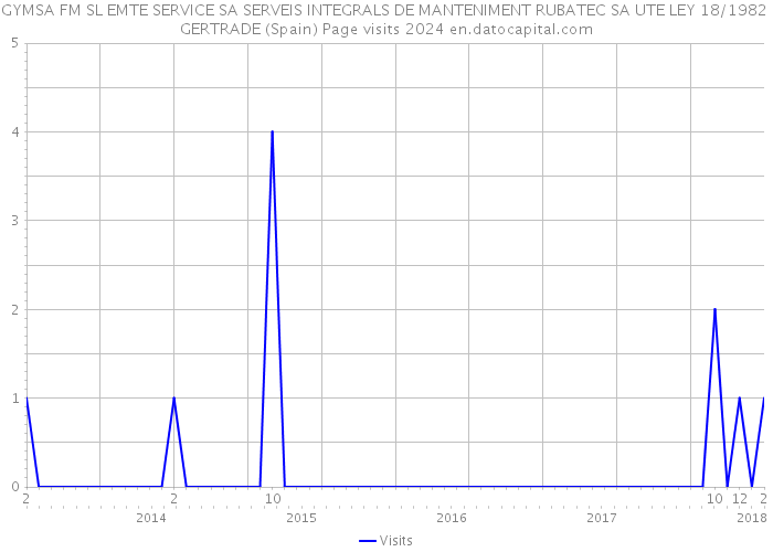 GYMSA FM SL EMTE SERVICE SA SERVEIS INTEGRALS DE MANTENIMENT RUBATEC SA UTE LEY 18/1982 GERTRADE (Spain) Page visits 2024 