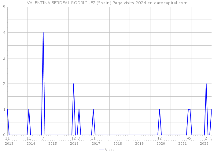 VALENTINA BERDEAL RODRIGUEZ (Spain) Page visits 2024 