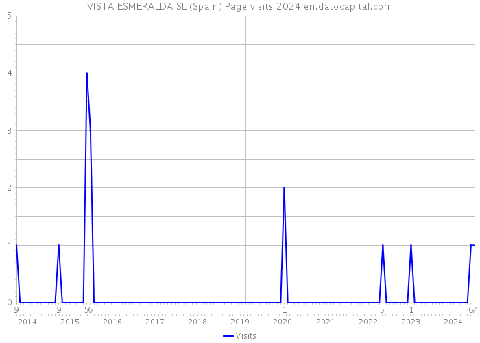 VISTA ESMERALDA SL (Spain) Page visits 2024 