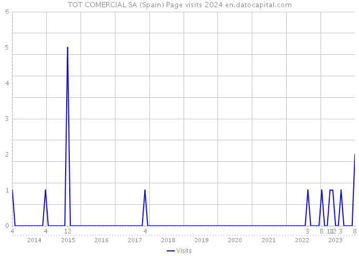 TOT COMERCIAL SA (Spain) Page visits 2024 