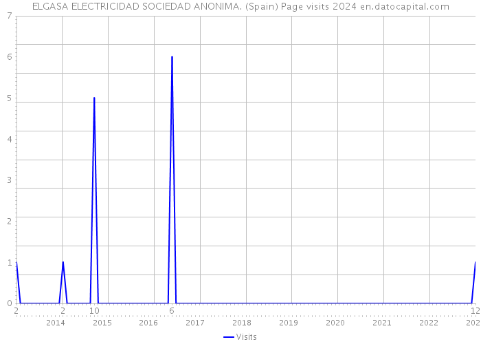 ELGASA ELECTRICIDAD SOCIEDAD ANONIMA. (Spain) Page visits 2024 