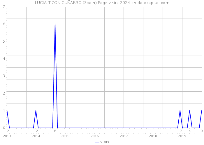 LUCIA TIZON CUÑARRO (Spain) Page visits 2024 