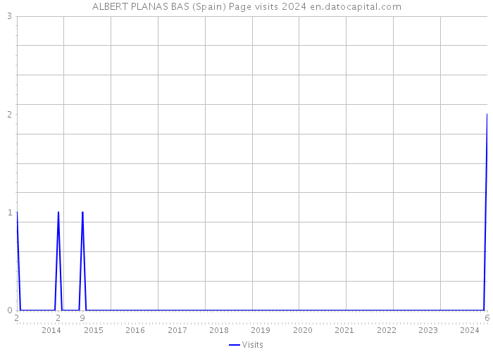 ALBERT PLANAS BAS (Spain) Page visits 2024 