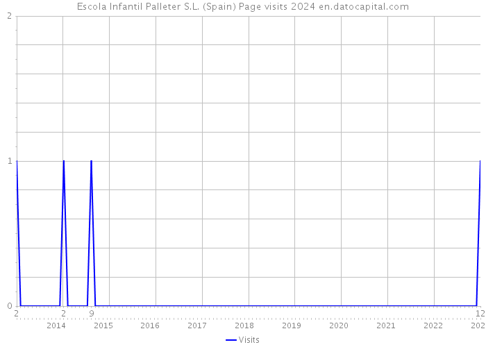 Escola Infantil Palleter S.L. (Spain) Page visits 2024 