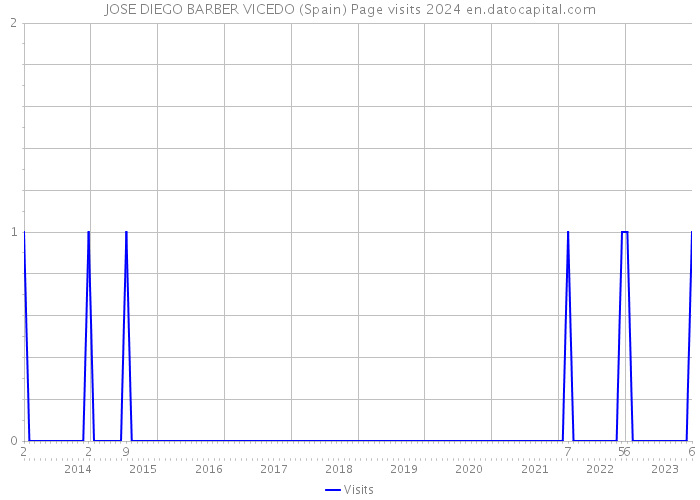 JOSE DIEGO BARBER VICEDO (Spain) Page visits 2024 