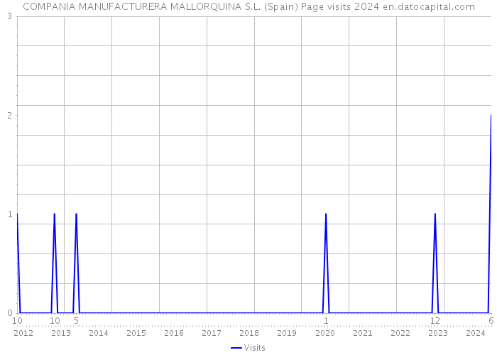 COMPANIA MANUFACTURERA MALLORQUINA S.L. (Spain) Page visits 2024 