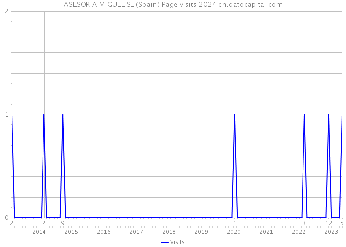ASESORIA MIGUEL SL (Spain) Page visits 2024 
