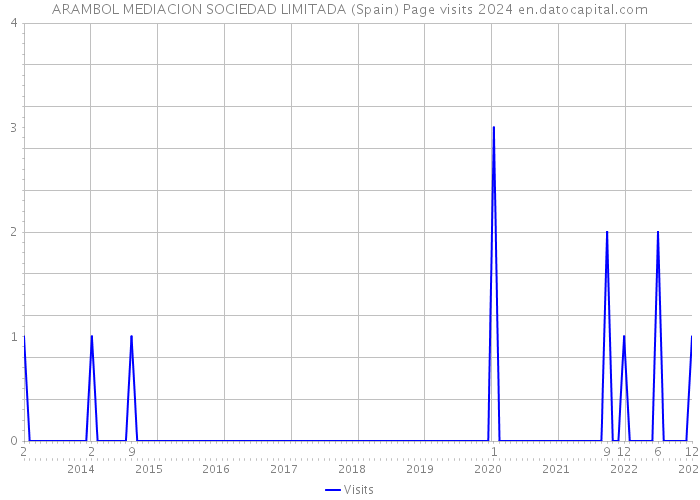 ARAMBOL MEDIACION SOCIEDAD LIMITADA (Spain) Page visits 2024 