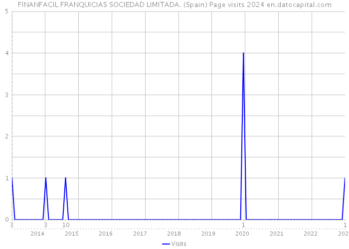FINANFACIL FRANQUICIAS SOCIEDAD LIMITADA. (Spain) Page visits 2024 